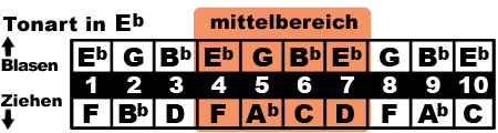 E♭ mittelbereich